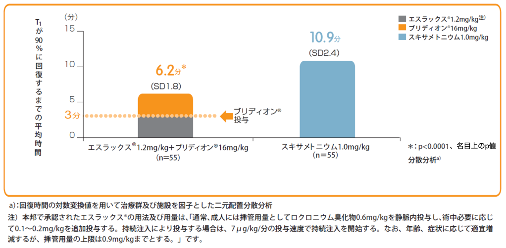 T1が90％に回復するまでの時間（分）【副次評価項目】