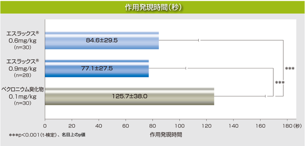 作用発現時間グラフ