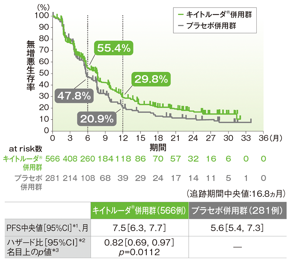 全体集団における無増悪生存期間（PFS）のKaplan-Meier曲線