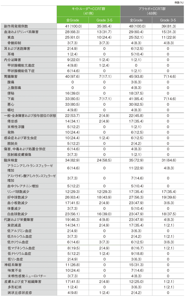 主な副作用（第1回、日本人集団）