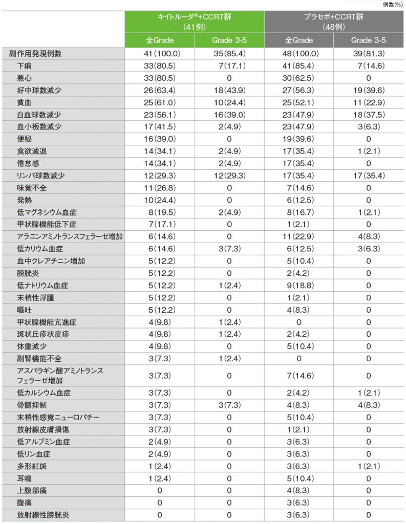 主な副作用（第2回、日本人集団）