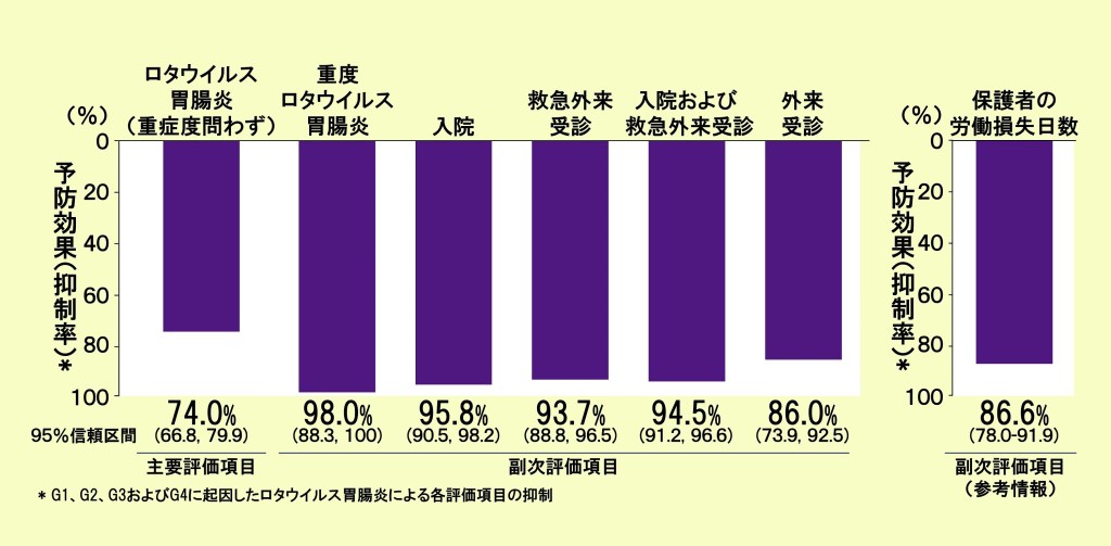 海外第Ⅲ相臨床試験 [REST(Rotavirus Efficacy and Safety Trial)：006試験]