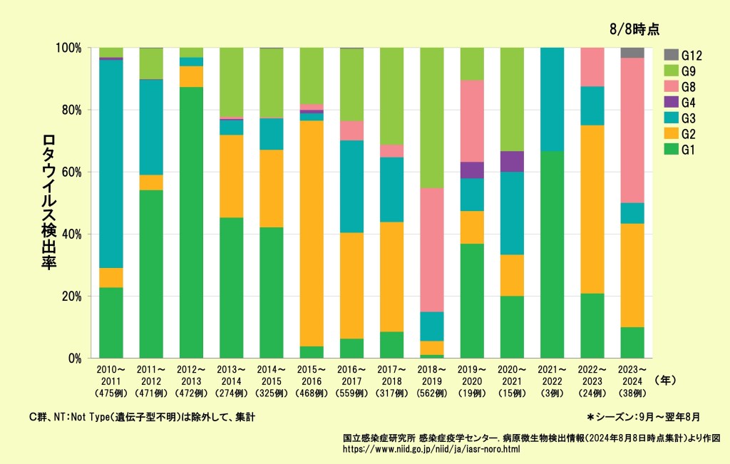 ロタウイルス遺伝子型（血清型）のシーズン別＊分布【日本】