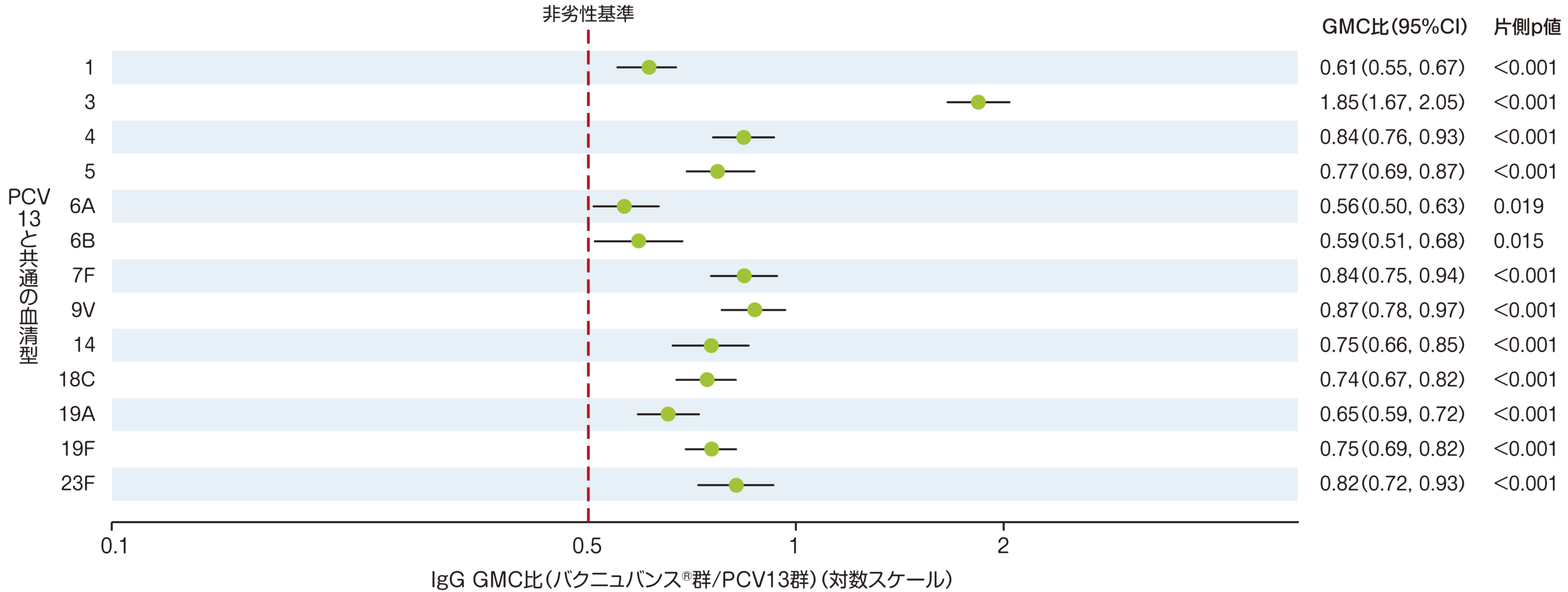 【主要評価項目】 3回目接種後30日目のPCV13と共通の13血清型に対する血清型特異的IgG GMC*