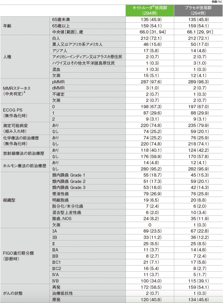 pMMR集団の患者背景（ITT集団）