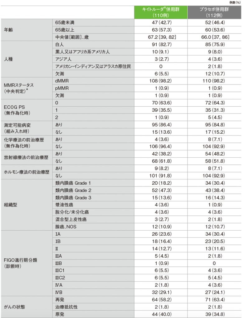 dMMR集団の患者背景（ITT集団）