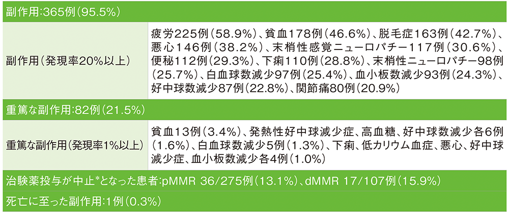 キイトルーダ®併用群（382例）