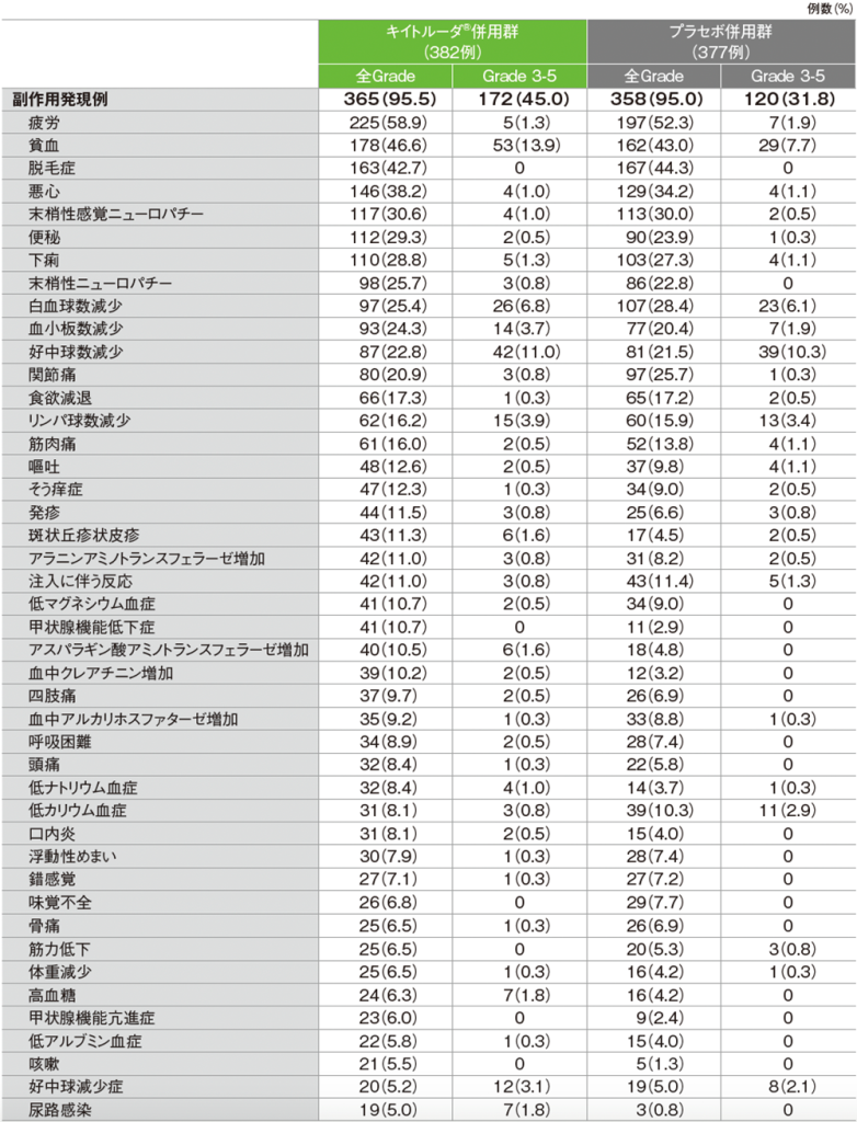 全体集団における主な副作用（いずれかの投与群で発現率5%以上）（APaT集団）