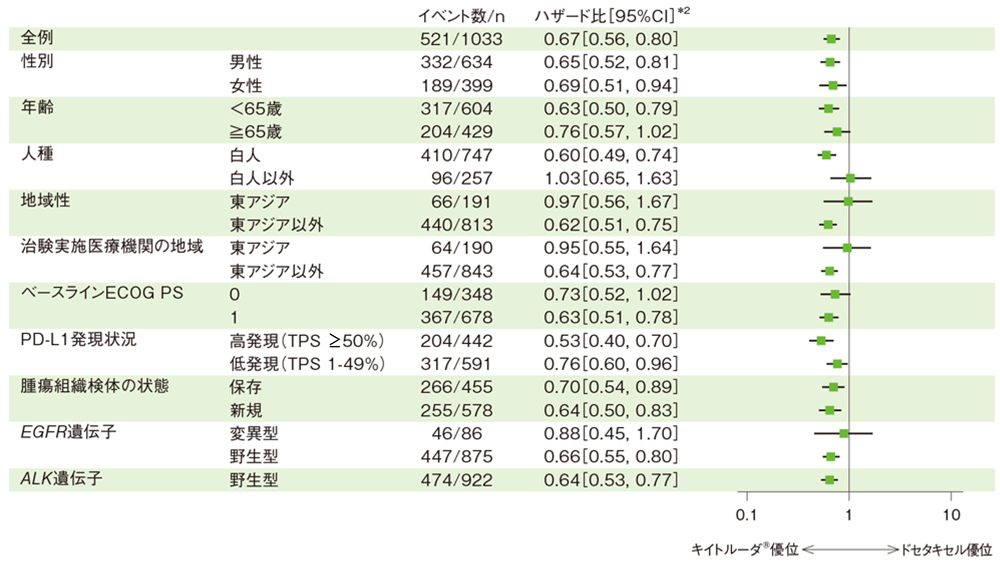 PD-L1発現陽性患者（TPS≥1％）における部分集団因子別の全生存期間：OS（サブグループ解析）