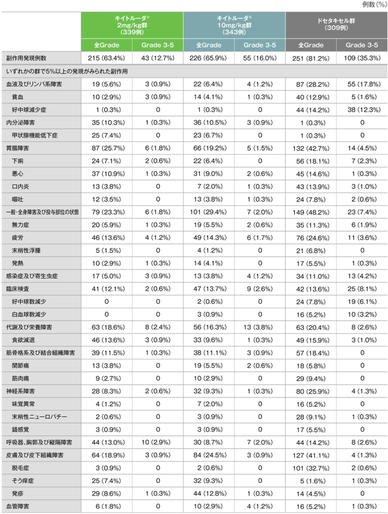 副作用（いずれかの投与群で発現率5％以上）（APaT集団）