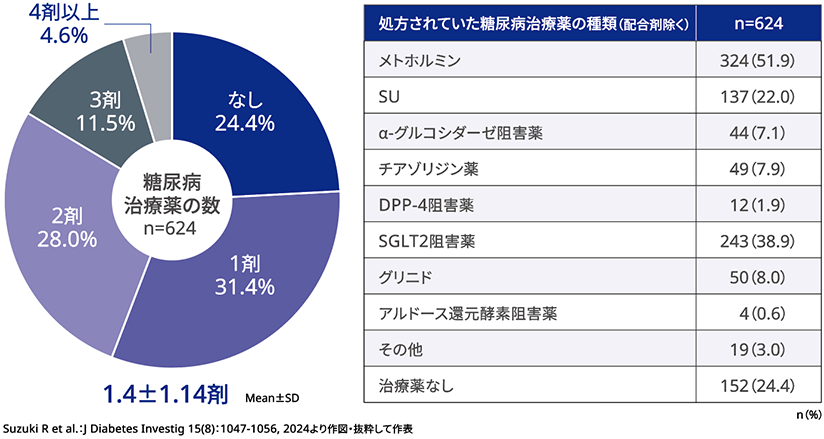 ベースライン時に処方されていた糖尿病治療薬