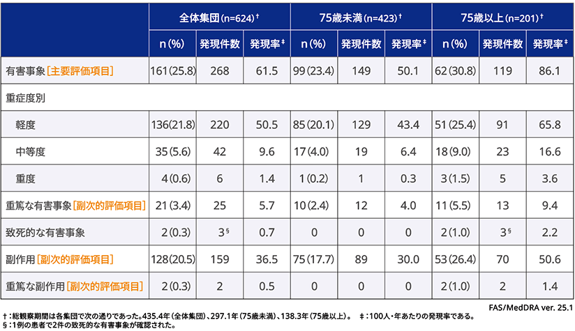 ［主要評価項目（全体集団）］ベースラインから調査終了来院時までに発現した有害事象の発現件数［副次的評価項目（全体集団）］ベースラインから調査終了来院時までに発現した重篤な有害事象/副作用/重篤な副作用の発現件数