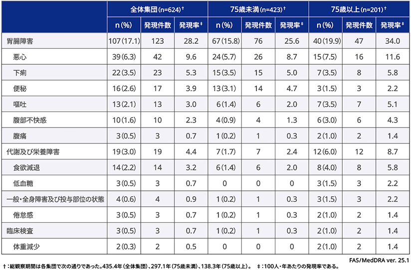 いずれかの集団（サブグループを含む）で1%以上の割合で認められた副作用