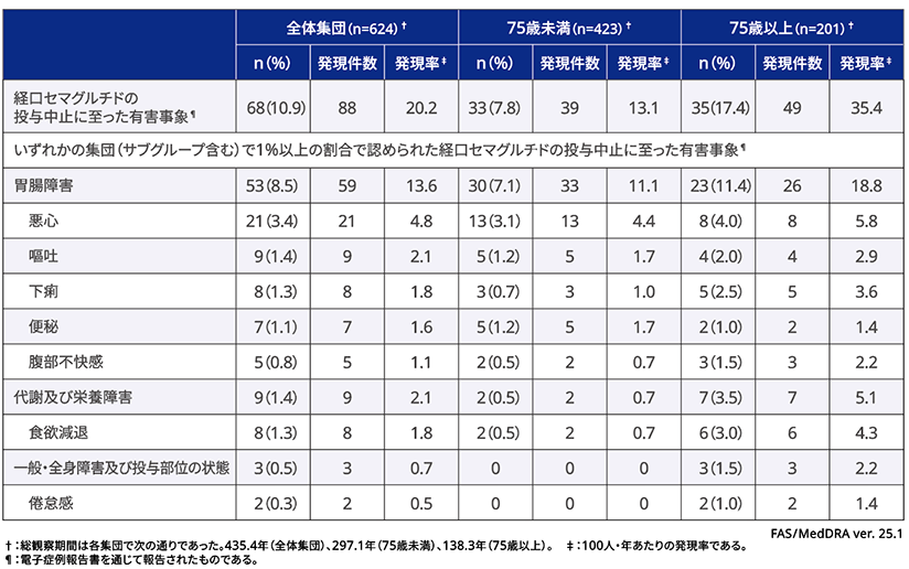 投与中止に至った有害事象