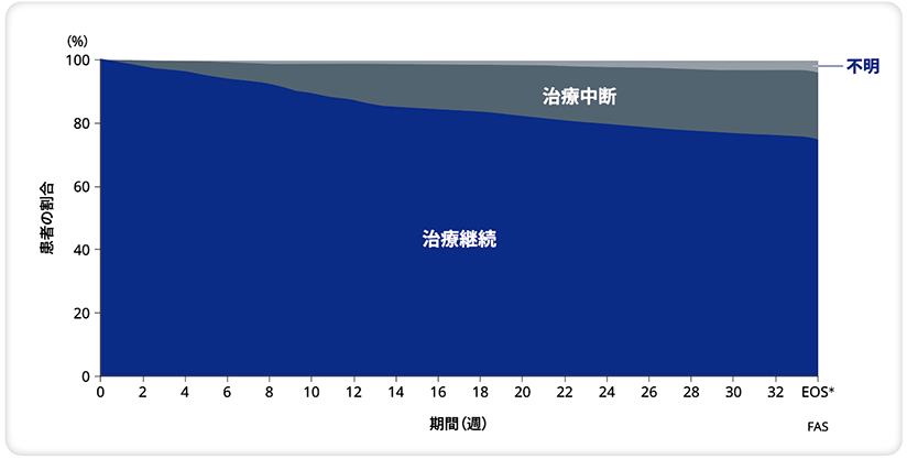 ［探索的及びその他の評価項目］調査終了来院時にリベルサス®錠で治療していた患者の割合
