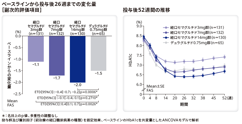 ベースラインから投与後26週までの変化量（副次的評価項目）／投与後52週間のHbA1cの変化量の推移