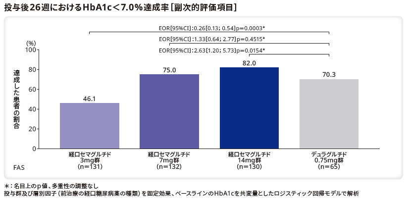 投与後26週におけるHbA1c＜7.0%達成率（副次的評価項目）