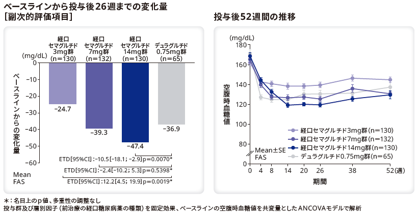 ベースラインから投与後26週までの変化量（副次的評価項目）／投与後52週間の推移