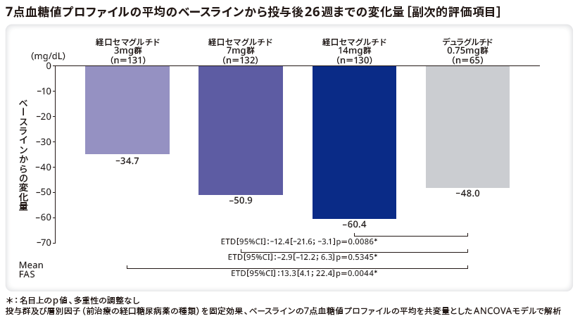 7点血糖値プロファイルの平均のベースラインから投与後26週までの変化量（副次的評価項目）