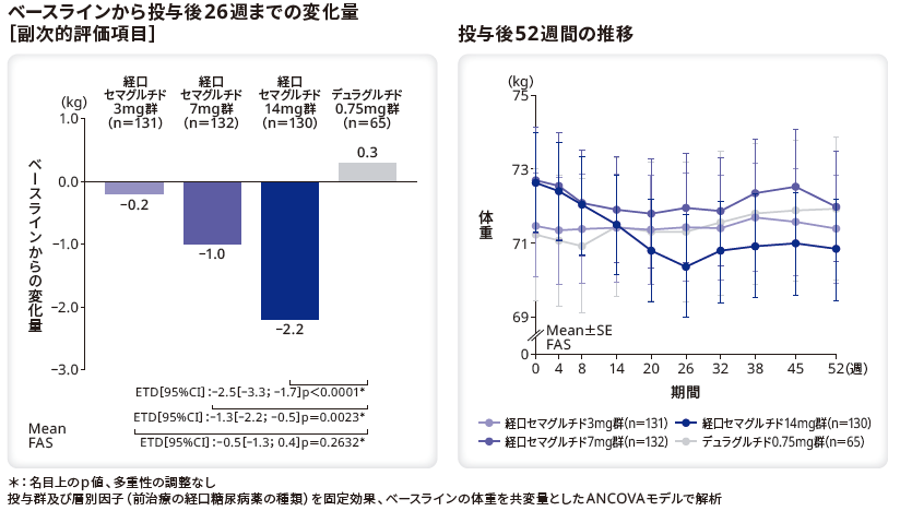 ベースラインから投与後26週までの変化量（副次的評価項目）／投与後52週間の体重の変化量の推移