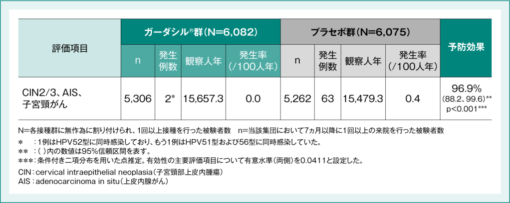 表1：国際共同後期第Ⅱ相/第Ⅲ相臨床試験(001試験)におけるシルガード®9の予防効果