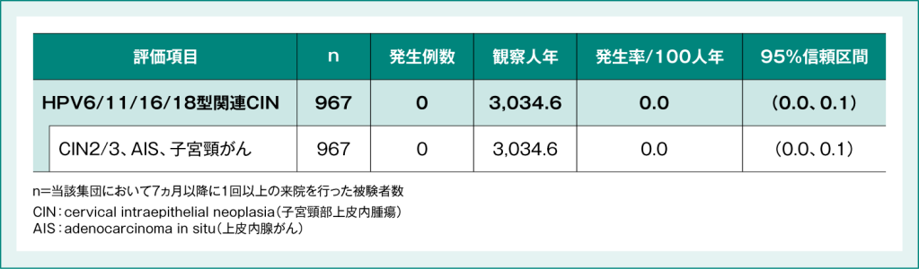 表4：HPV6型、11型、16型および18型に関連したCIN2/3、AISまたは子宮頸がんの発生率【主要評価項目】