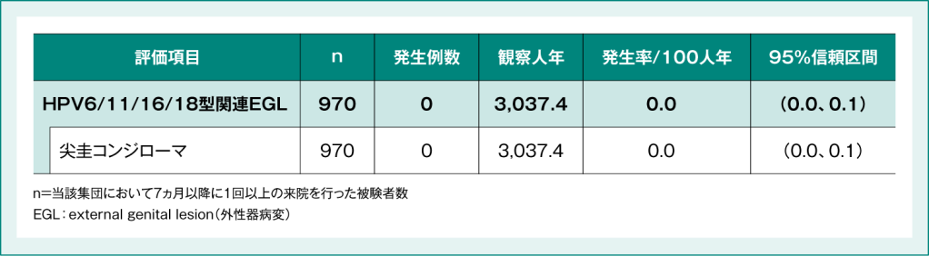 表5：HPV6型、11型、16型および18型に関連したEGLの発生率【探索的評価項目】