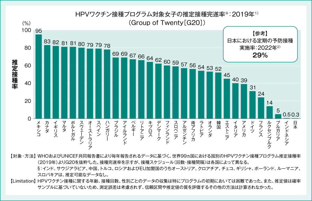 各国のHPVワクチン接種プログラム対象女子の接種率