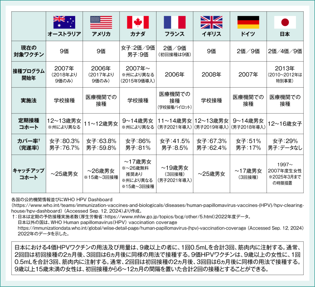 各国のHPVワクチン接種プログラム