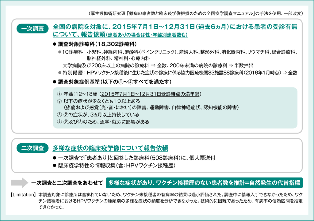 全国疫学調査概要(青少年における「疼痛又は運動障害を中心とする多様な症状」について、頻度と特性を調査)