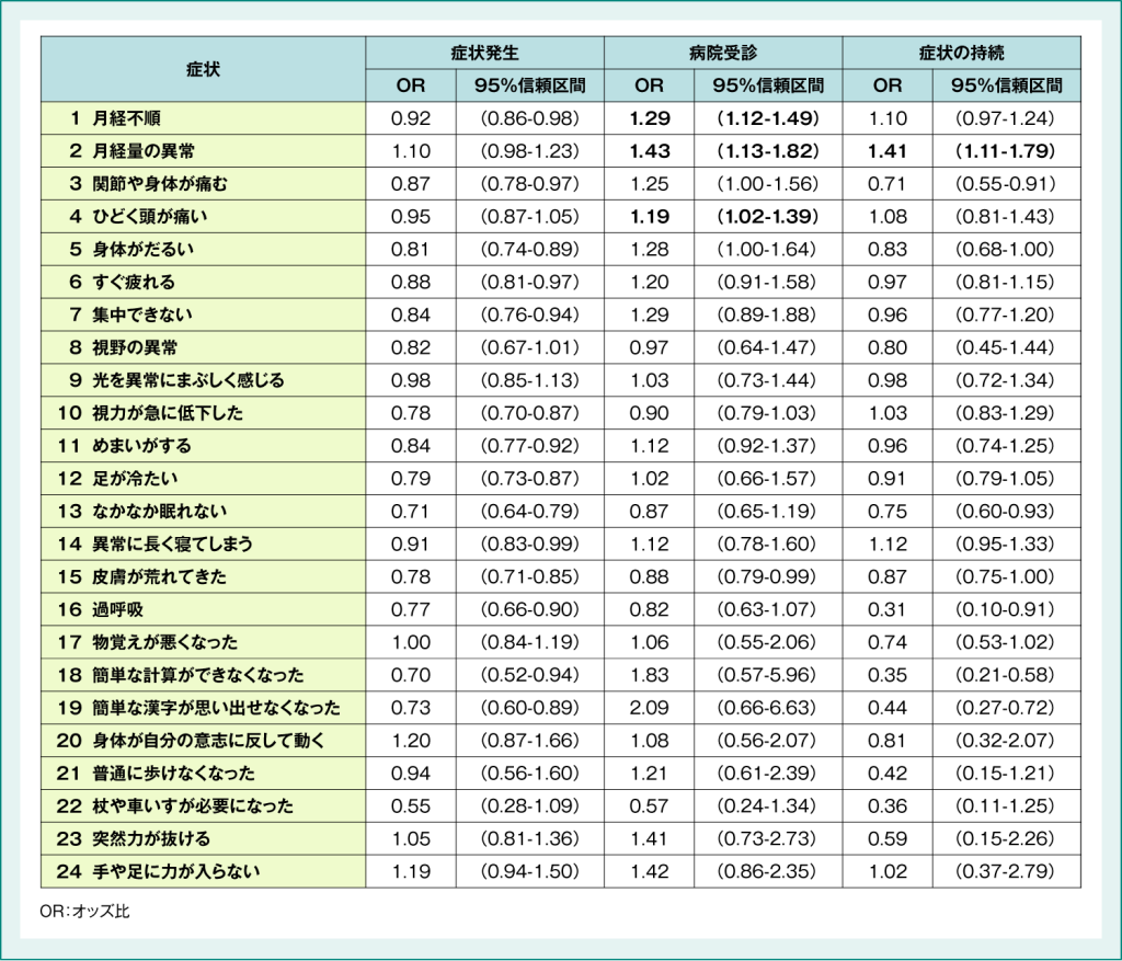 24の症状発生と、HPVワクチン接種との関連性についてのアンケート調査(名古屋市 2015年)