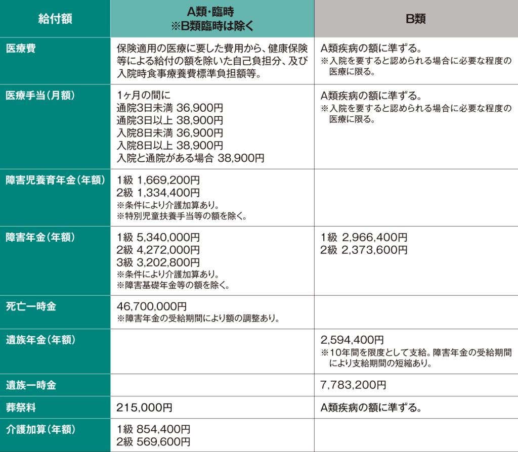 給付の種類と給付額6）