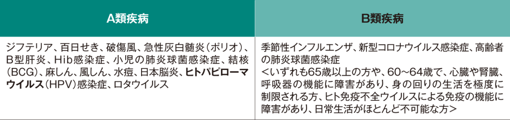 予防接種法に基づく「定期接種」のワクチン7）