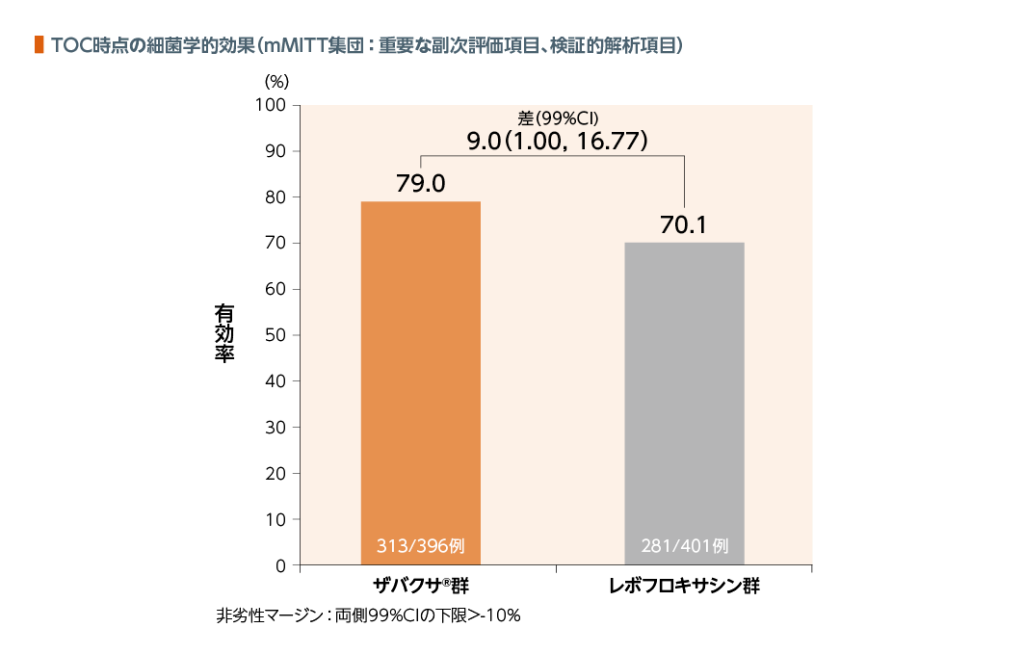 TOC時点の細菌学的効果（mMITT集団:重要な副次評価項目、検証的解析項目)