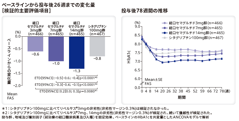 ベースラインから投与後26週までの変化量（主要評価項目）／投与後78週間の推移