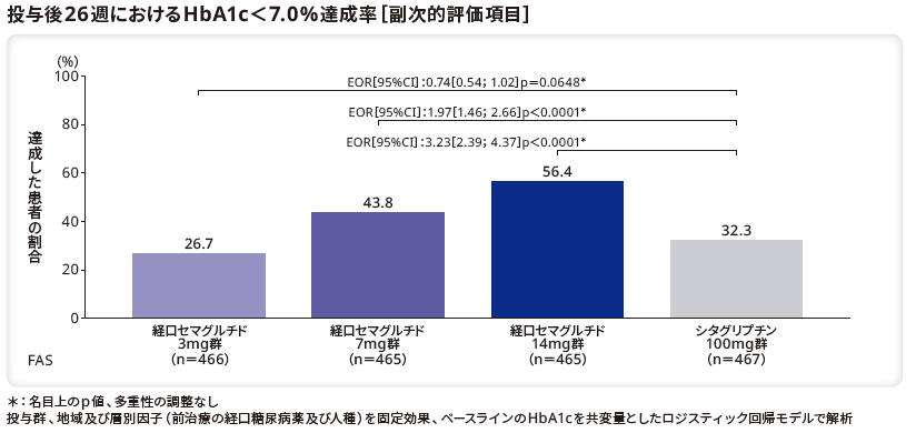 投与後26週におけるHbA1c＜7.0%達成率（副次的評価項目）