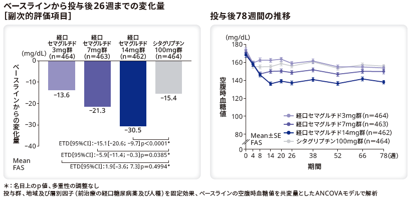 ベースラインから投与後26週までの変化量（副次的評価項目）／投与後78週間の推移