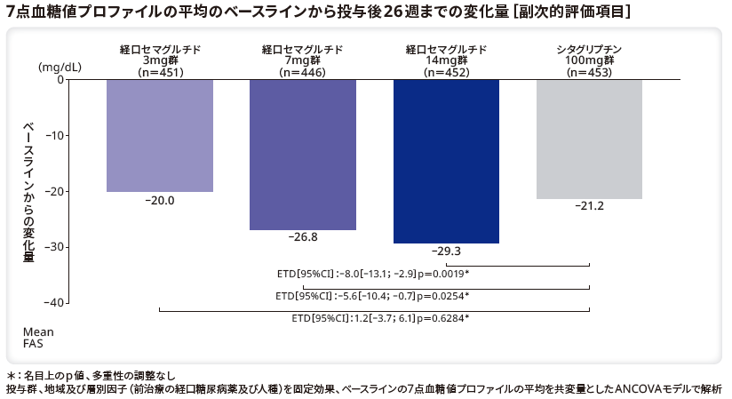 7点血糖値プロファイルの平均のベースラインから投与後26週までの変化量（副次的評価項目）