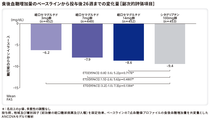 食後血糖増加量のベースラインから投与後26週までの変化量（副次的評価項目）