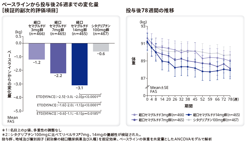 ベースラインから投与後26週までの変化量（検証的副次的評価項目）／投与後78週間の体重の変化量の推移