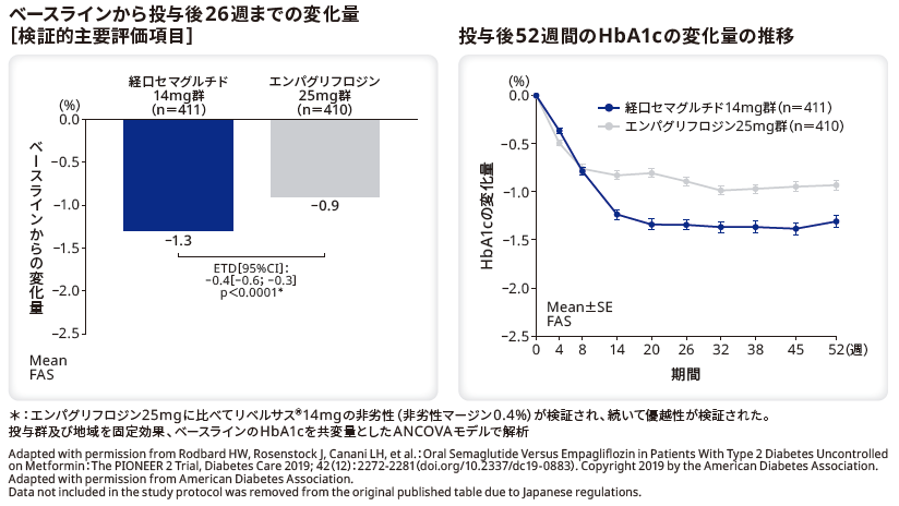 ベースラインから投与後26週までの変化量（主要評価項目）／投与後52週間のHbA1cの変化量の推移