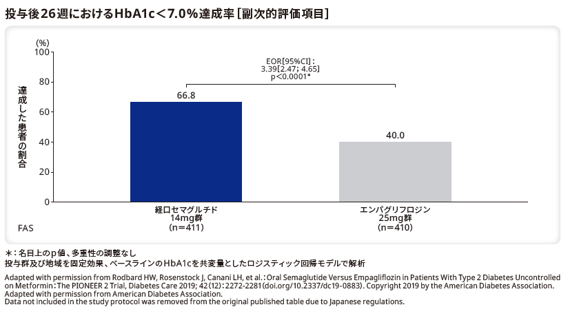 投与後26週におけるHbA1c＜7.0%達成率（副次的評価項目）