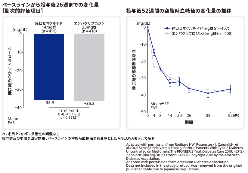 ベースラインから投与後26週までの変化量（副次的評価項目）／投与後52週間の空腹時血糖値の変化量の推移