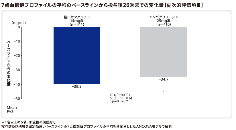 7点血糖値プロファイルの平均のベースラインから投与後26週までの変化量（副次的評価項目）