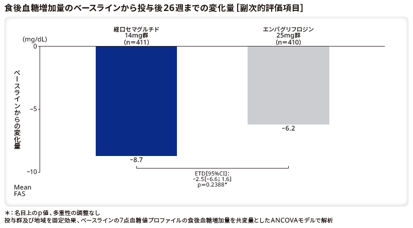 食後血糖増加量のベースラインから投与後26週までの変化量（副次的評価項目）