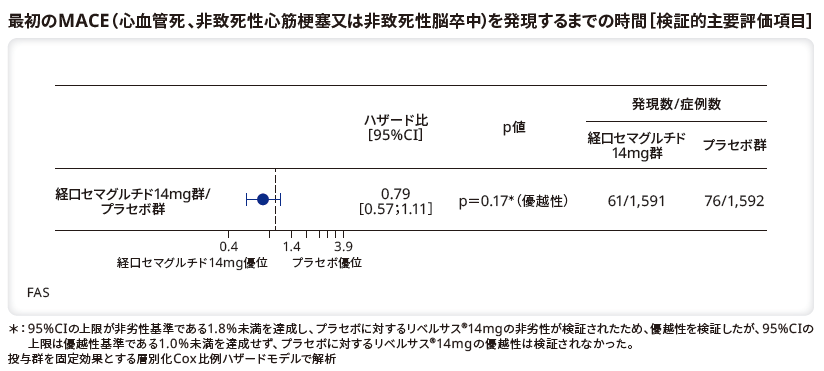 最初のMACE（心血管死、非致死性心筋梗塞又は非致死性脳卒中）を発現するまでの時間［検証的主要評価項目］
