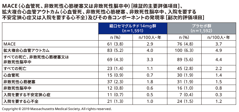 MACE（心血管死、非致死性心筋梗塞又は非致死性脳卒中）［検証的主要評価項目］、拡大複合心血管アウトカム（心血管死、非致死性心筋梗塞、非致死性脳卒中、入院を要する不安定狭心症又は入院を要する心不全）及びその各コンポーネントの発現率［副次的評価項目］
