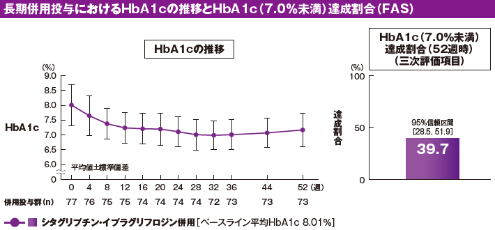 HbA1cの推移とHbA1c（7.0％未満）達成割合（FAS）