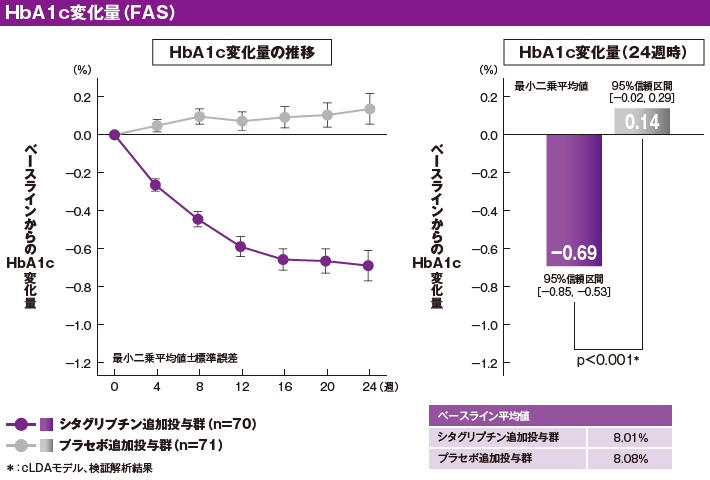 HbA1cの推移とHbA1c（7.0％未満）達成割合（FAS）