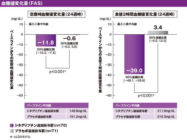 HbA1cの推移とHbA1c（7.0％未満）達成割合（FAS）